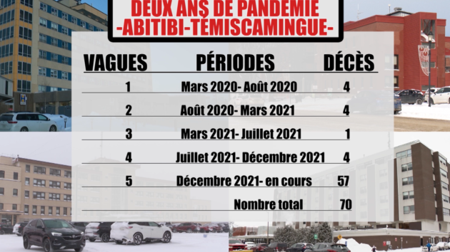 Deux ans de pandémie : Ce qu’on retient en Abitibi-Témiscamingue