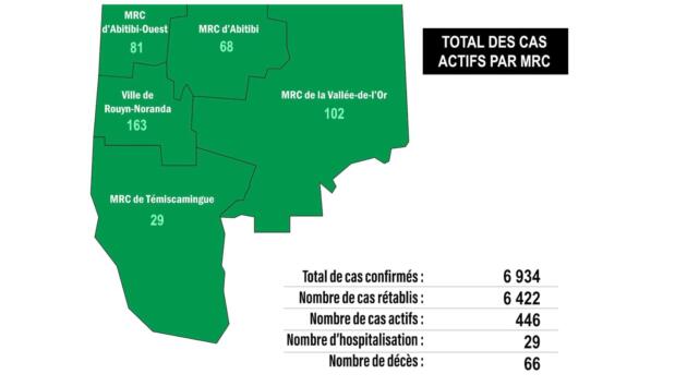 Hausse de cas et des hospitalisations en Abitibi-Témiscamingue